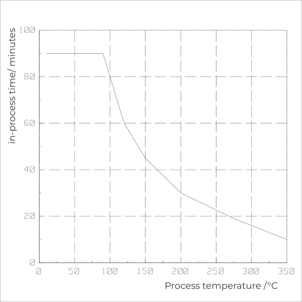 Diagram: Measurement duration in the oven Diagram: Measurement duration in the oven
