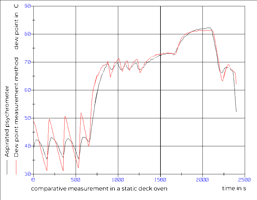 Diagram: Dynamic comparison measurement